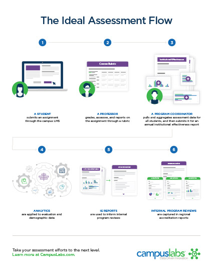 The Ideal Assessment Flow Informational PDF