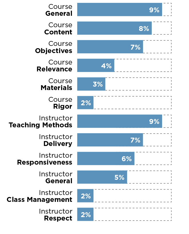 Course General = 9%, Course Content = 8%, Course Objectives = 7%, Course Relevance = 4%, Course Materials = 3%, Course Rigor = 2%, Instructor Teaching Methods = 9%, Instructor Delivery = 7%, Instructor Responsiveness = 6%, Instructor General = 5%, Instructor Class Management = 2%, Instructor Respect = 2%