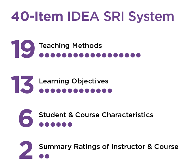 40-Item IDEA SRI System: 19 Teaching Methods, 13 Learning Objectives, 6 Student & Course Characteristics, 2 Summary Ratings of Instructor & Course