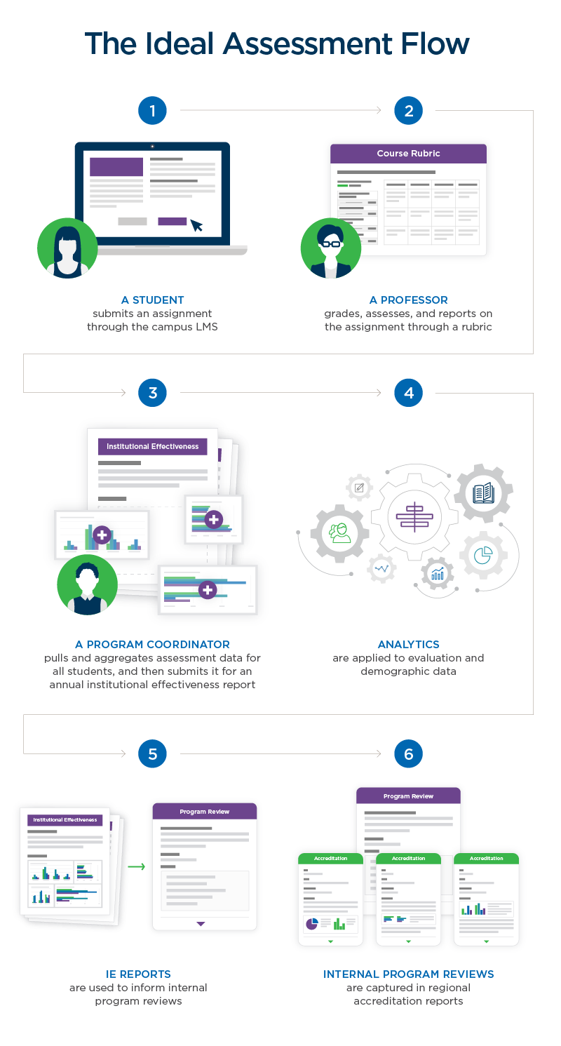 Ideal Assessment Flow