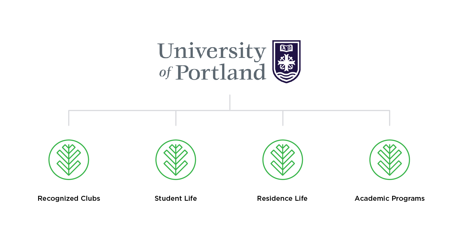 University of Portland’s student engagement platform