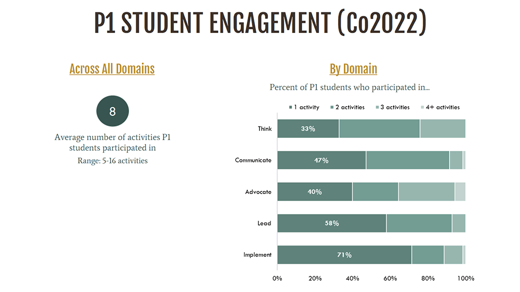 P1 Student Engagement (Co2022) chart