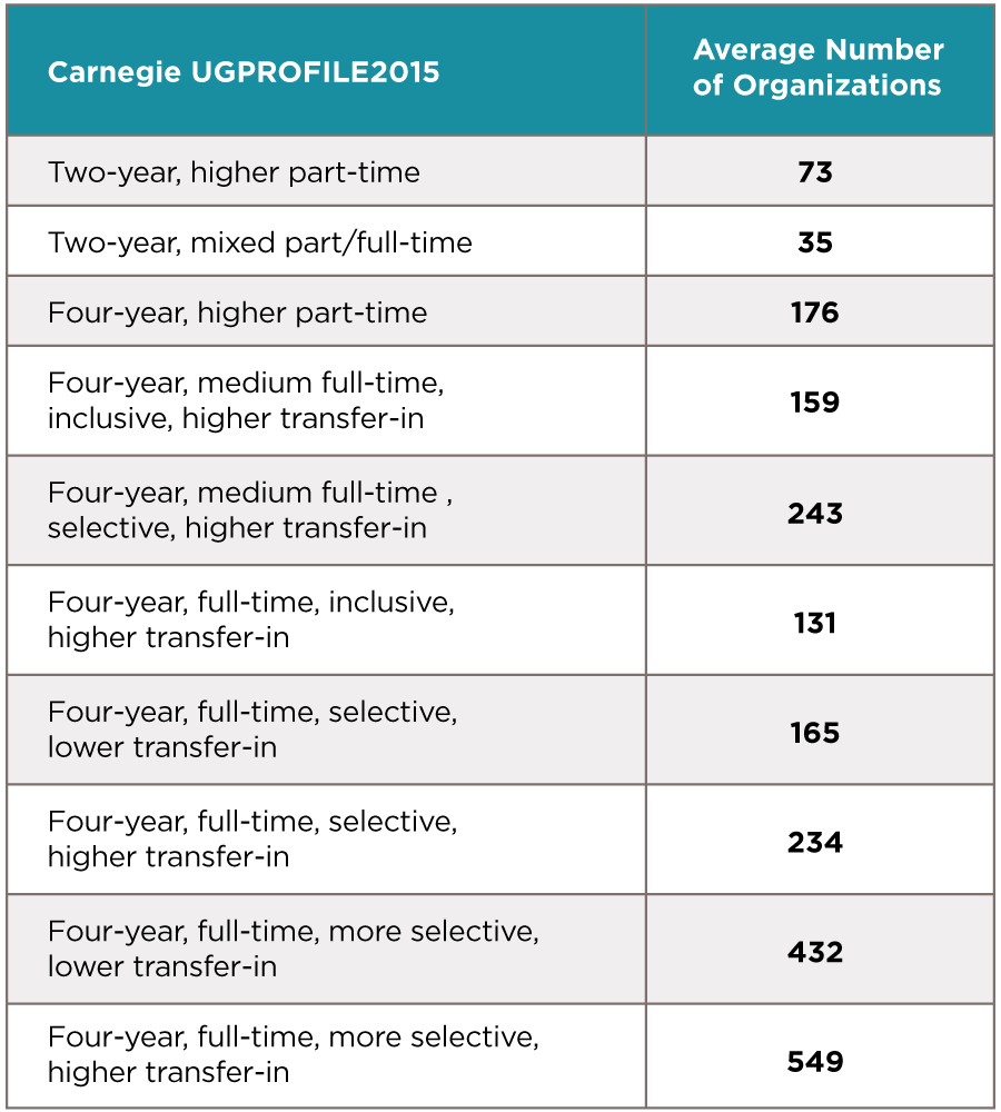 Carnegie UGPROFILE2015 vs Average Number of Organizations Chart