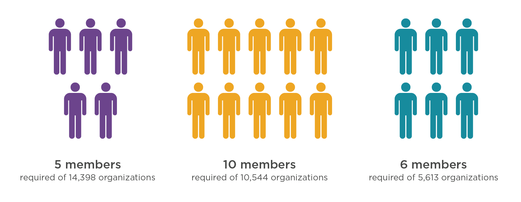 Number of members required per size of organization