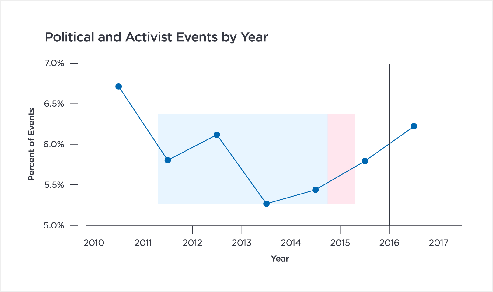 Polititcal and Activist Events by Year