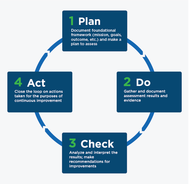 'Plan Do Check Act'