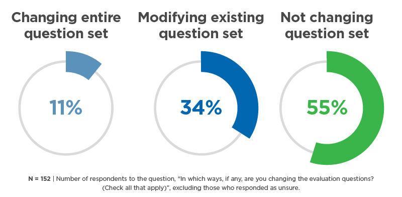 Changing the evaluation questions