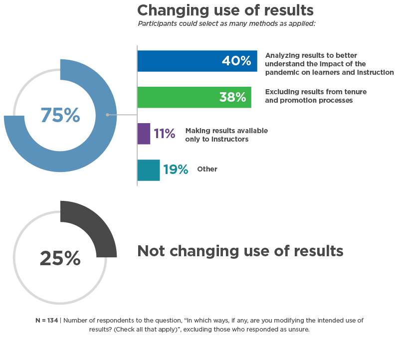 Modifying intended use of results
