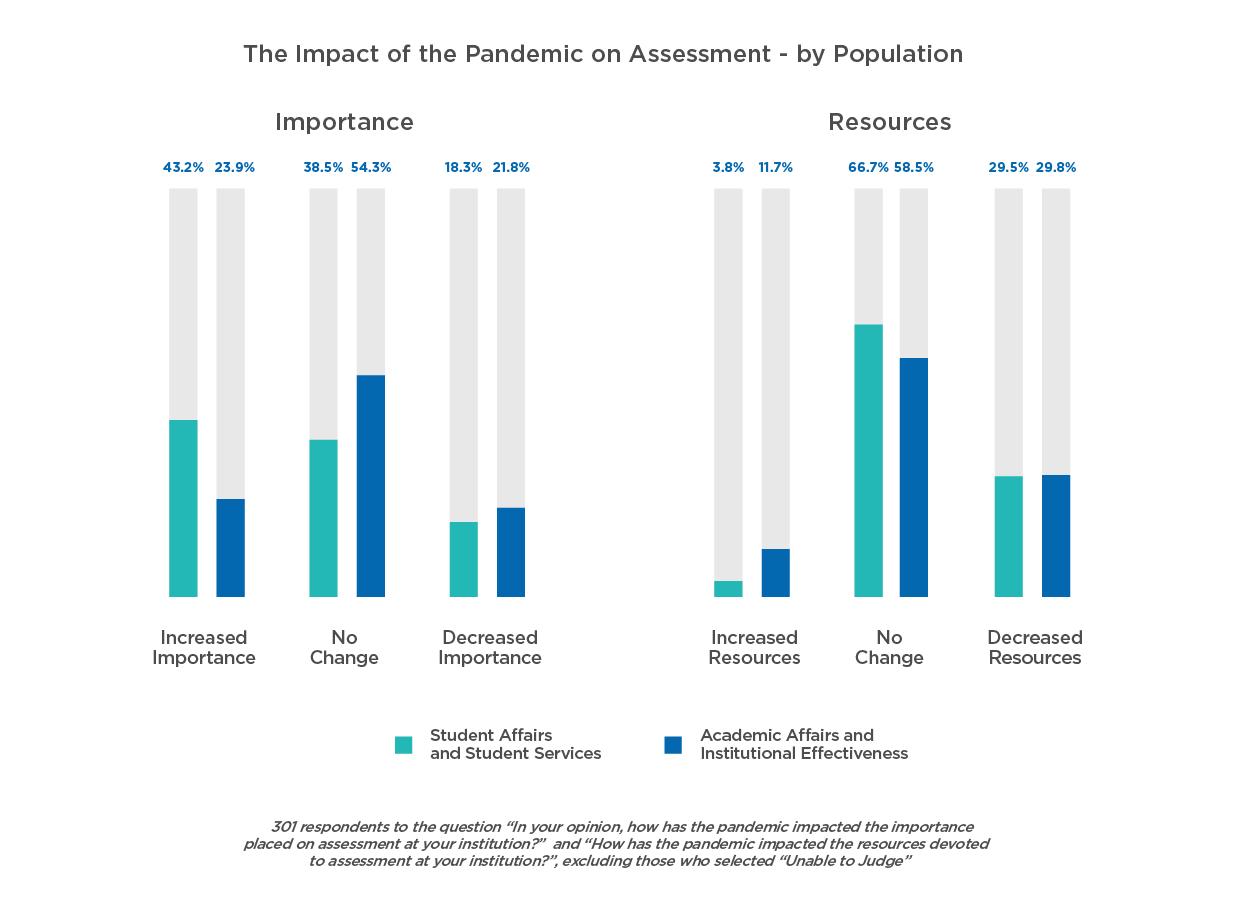 The Impact of the Pandemic on Assessment (broken down populations)