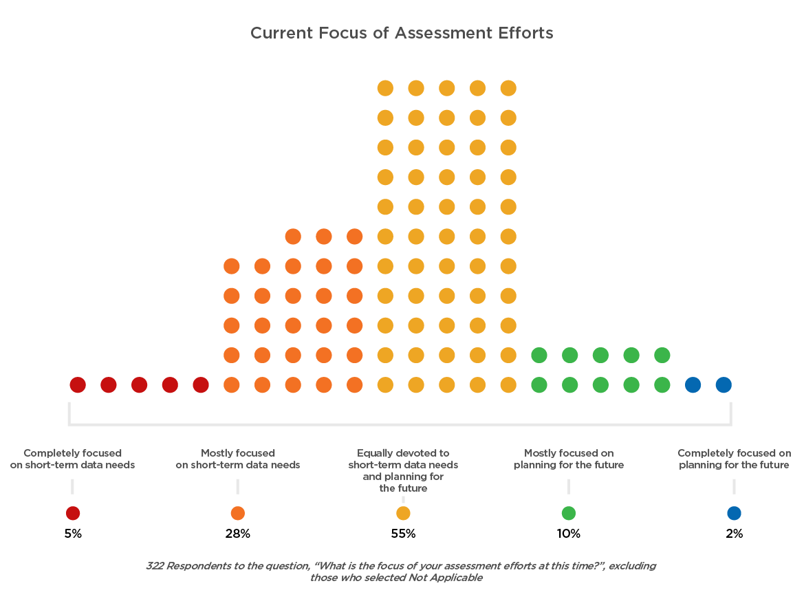 Current Focus of Assessment Efforts