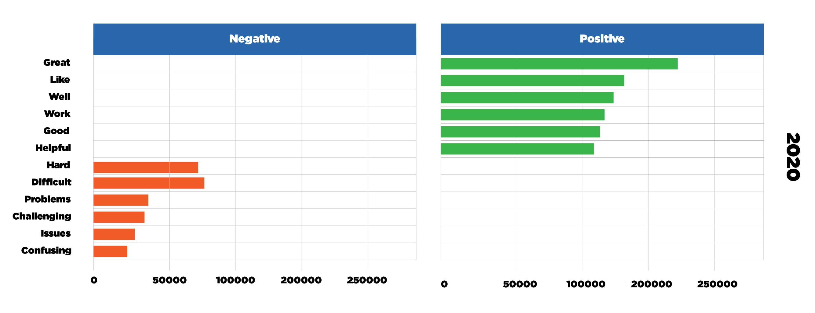 Bar charts