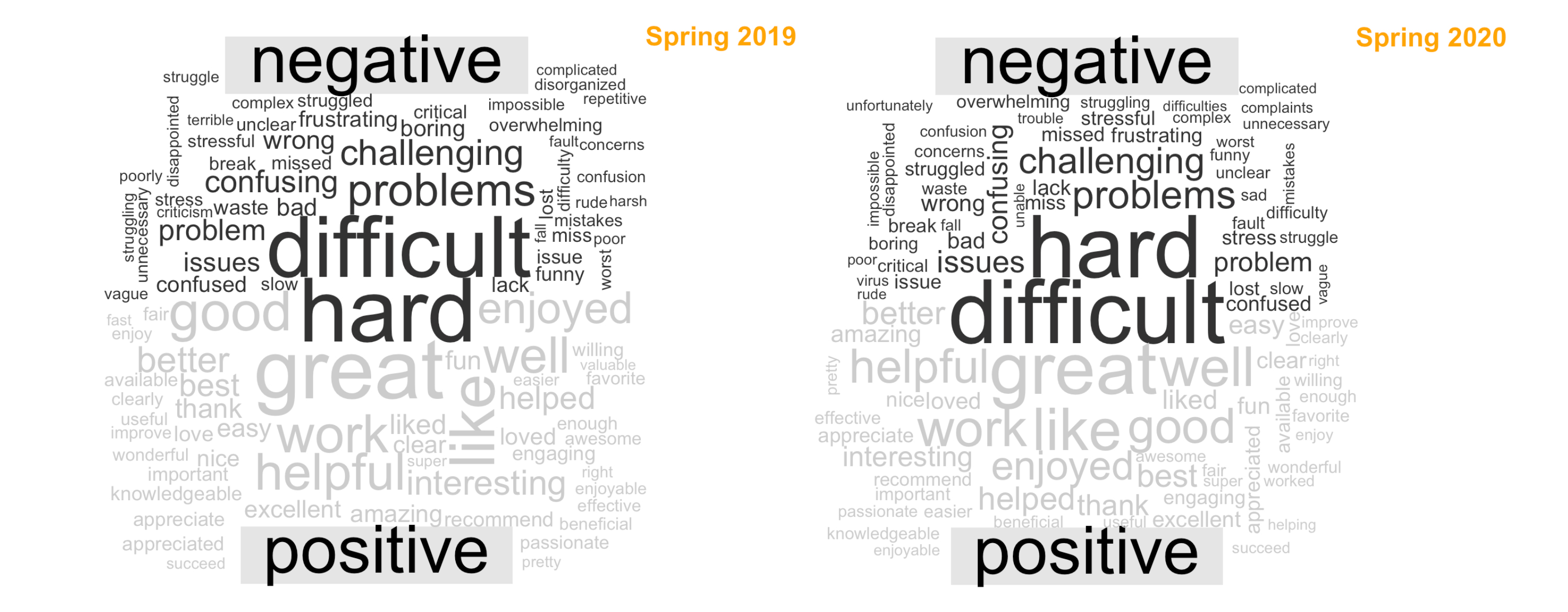 Word clouds
