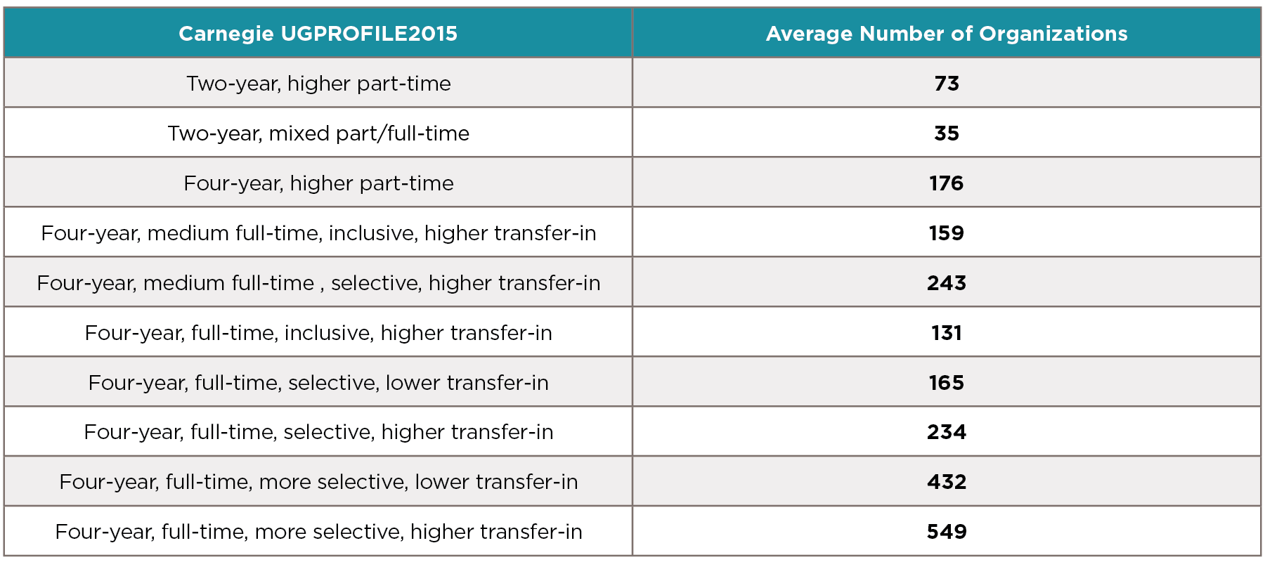 Carnegie UGPROFILE2015 vs Average Number of Organizations Chart