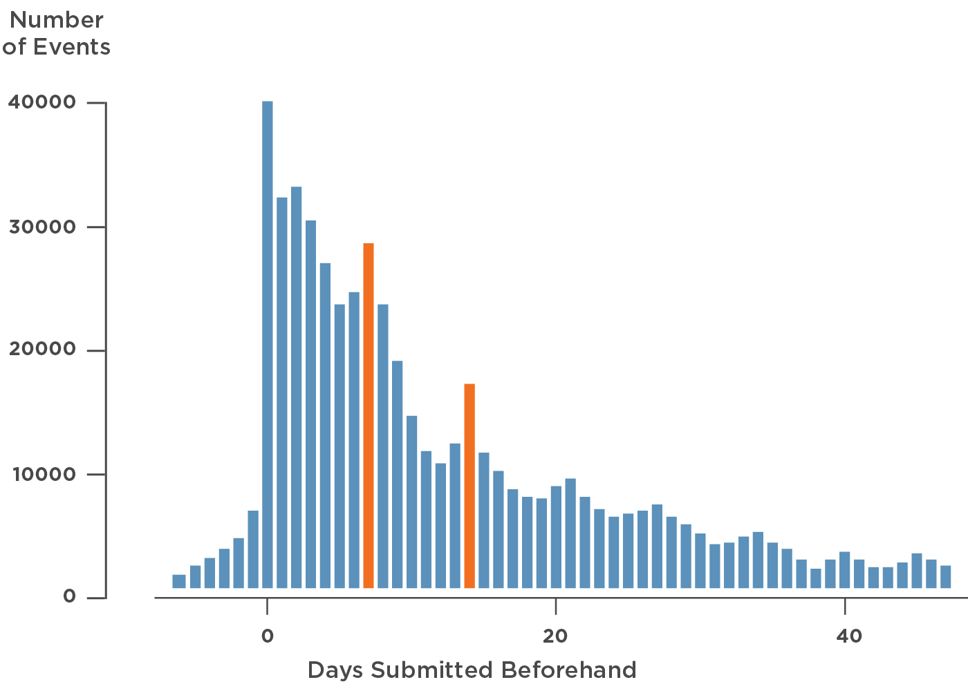 Chart - Number of events vs Days Submitted Beforehand