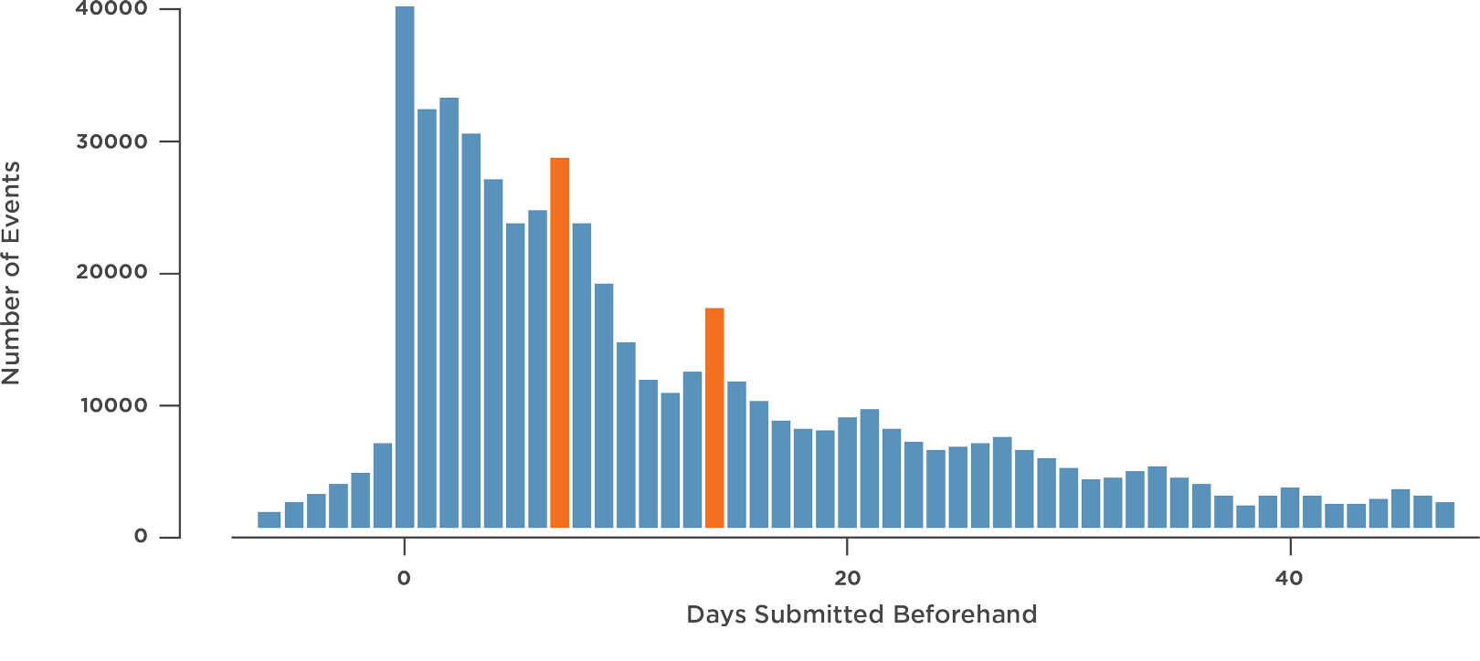 Chart - Number of events vs Days Submitted Beforehand
