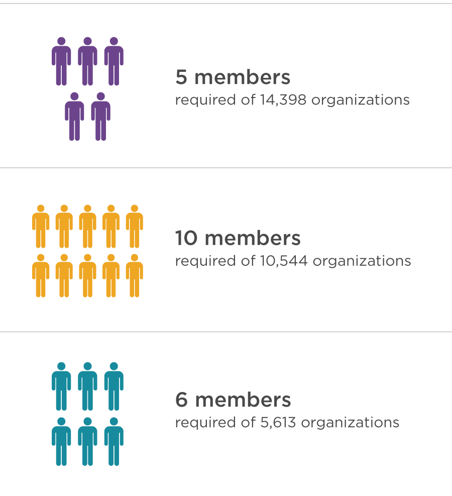 Number of members required per size of organization