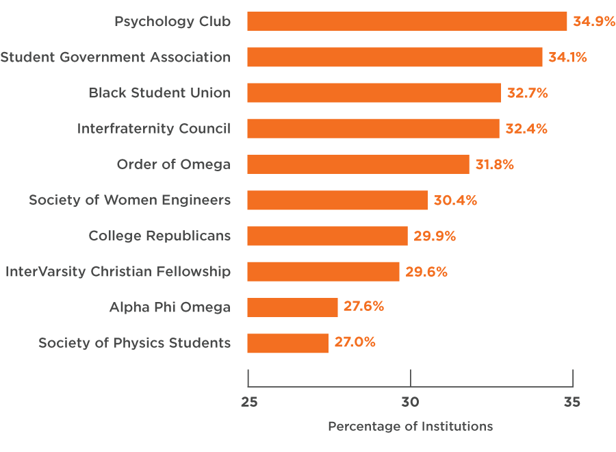 Graph showing the top 10 organizations by percentage of institutions