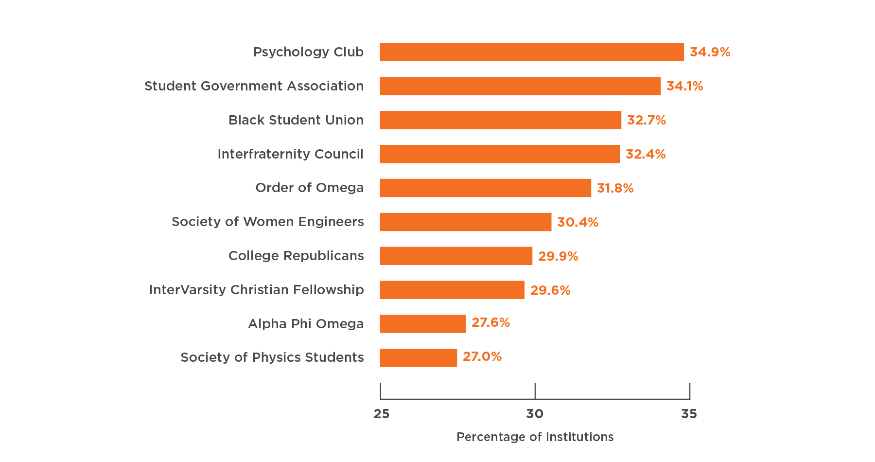 Graph showing the top 10 organizations by percentage of institutions