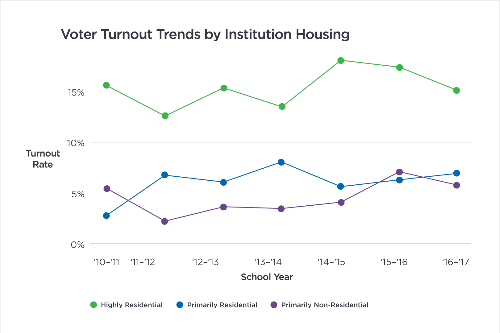 Voter Turnout Trends by Institution Housing